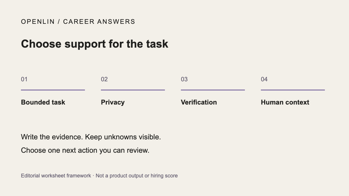 Choose support for the task: Bounded task, Privacy, Verification, Human context. Editorial framework, not a product result.