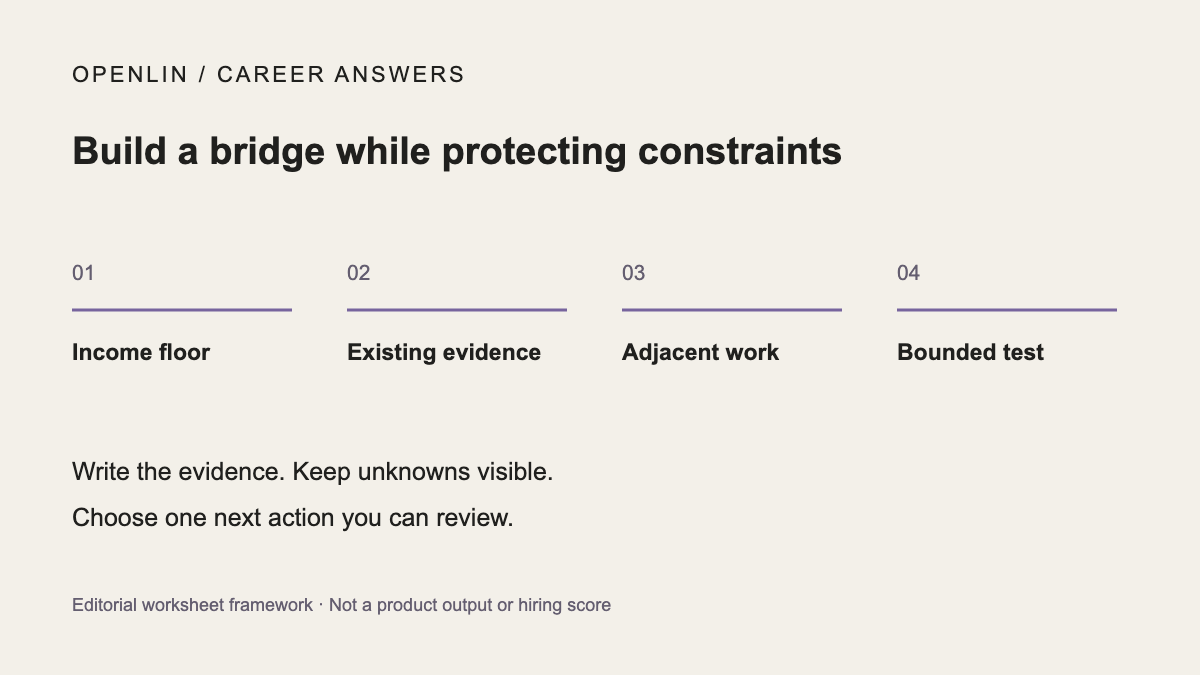 Build a bridge while protecting constraints: Income floor, Existing evidence, Adjacent work, Bounded test. Editorial framework, not a product result.