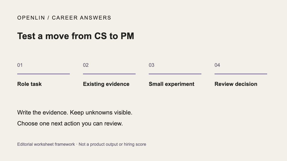 Four steps for testing a customer-success to product-manager move: role task, existing evidence, small experiment, and review decision.