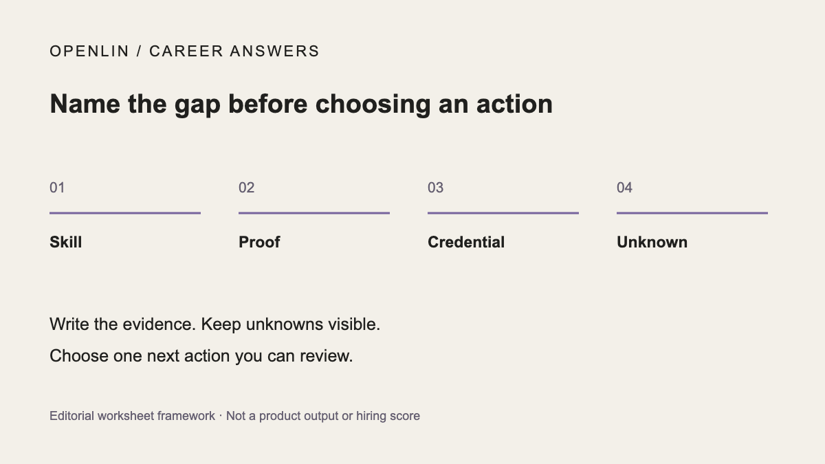 Name the gap before choosing an action: Skill, Proof, Credential, Unknown. Editorial framework, not a product result.