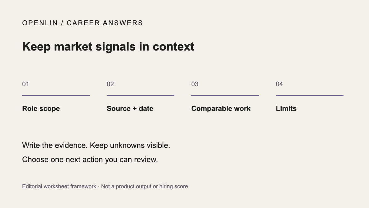 Keep market signals in context: Role scope, Source + date, Comparable work, Limits. Editorial framework, not a product result.